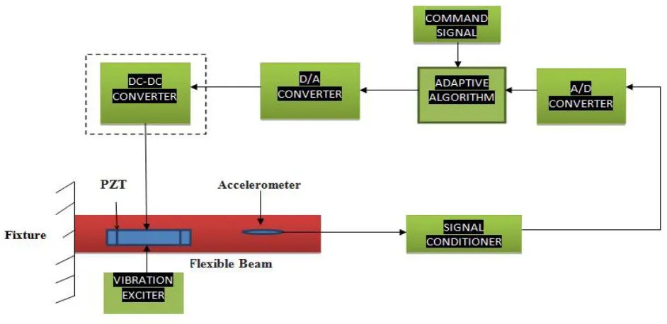 Fig 2:-Block diagram of Active Vibration Control system with DC-DC converter. 