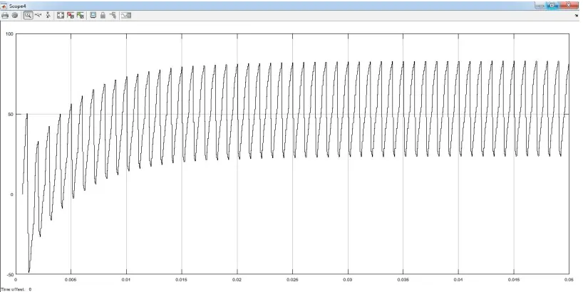 Fig 11: Simulation output for pulse width 40% 