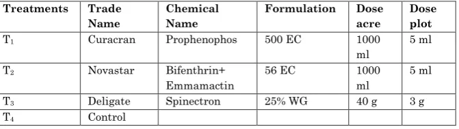 Table 1. Insecticides their formulation, dose and group used against sucking insect pests of sunflower crop 