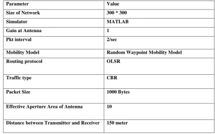 Table 1.1 Simulation Parameters 