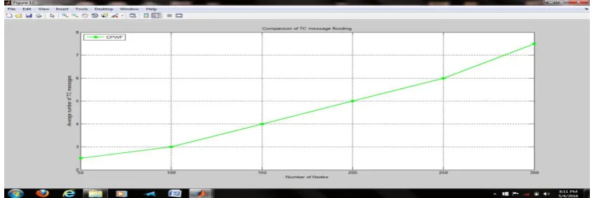 Fig. 1.1.Comparison of TC Message with respect to Different  No. of nodes  in  Greedy Algorithm
