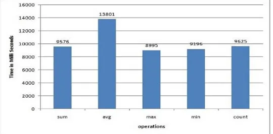 Fig. 6: Time for mathematical operations 