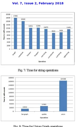 Fig. 8: Time for Union,Graph operations 