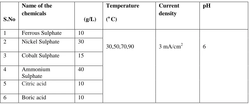Table 1. Electroplating bath details of FeNiCo thin films  