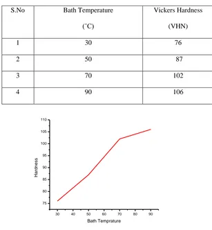 Table.4: Mechanical Properties of electro deposited Ni-Co-Fe thin films 
