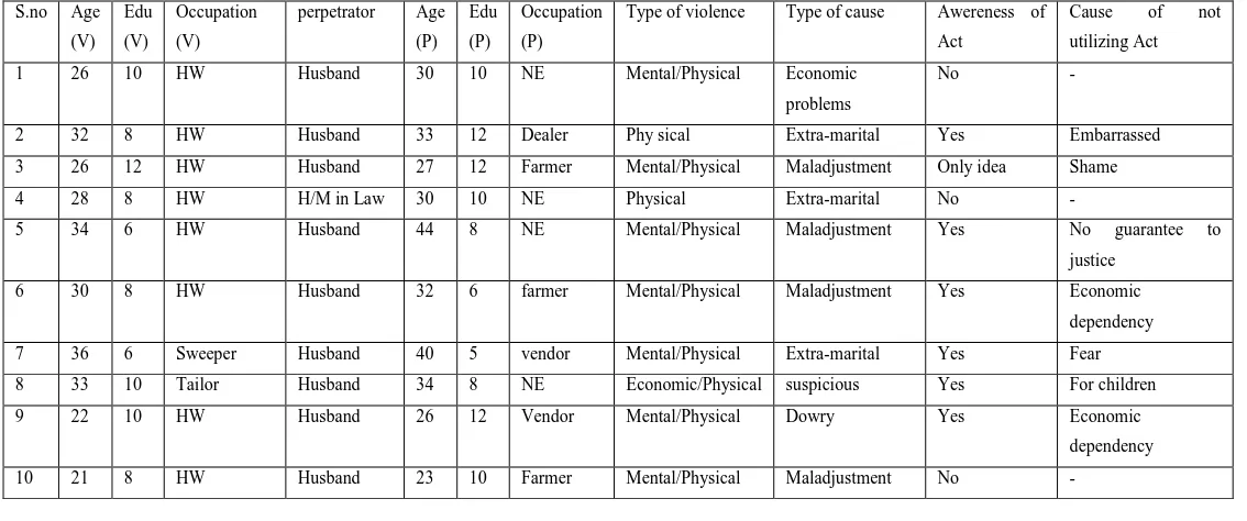 Table 1: Raw Data of 20 Cases of Domestic Violence 