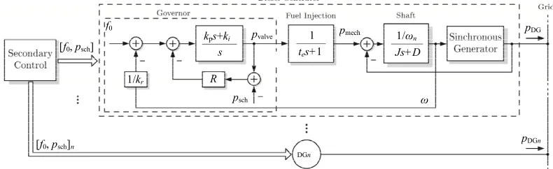 Figure 1. Diesel generator control. 