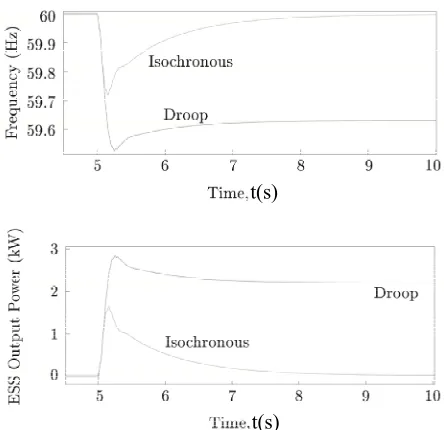 Figure 3. Simulation of the VSM with the gen-set in droop mode. (a) Frequency waveforms; (b) ESS output active power