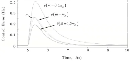Figure 5 shows the results for the variation of the pro-portional gainconstant and equal to their ideal values