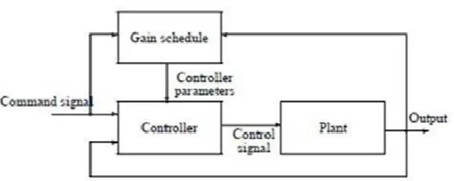Figure 1.1: Schematic diagram of Gain scheduled Controller 