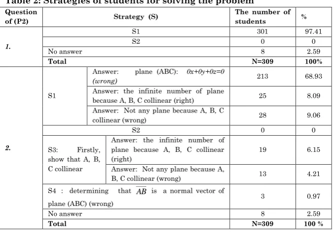 Table 2: Strategies of students for solving the problem 