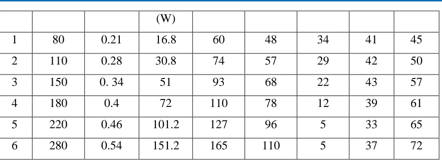 Table 3.  Properties of Nano Particles 
