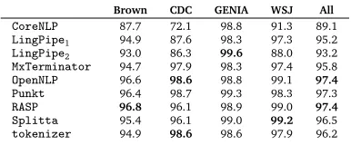Table 2: Out-of-the-box SBD performance (F1 over sentence boundary points) over a sample of editedEnglish corpora