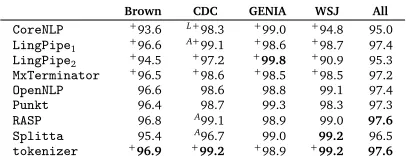 Table 3: Best-case SBD performance. Results preﬁxed with ‘+’ indicate forcing sentence boundaries atparagraph breaks, while the ‘A’ and ‘L’ preﬁxes mark substitution of Unicode quotes to ASCII or LATEX-style,respectively