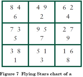 Figure 7  Flying Stars chart of a 