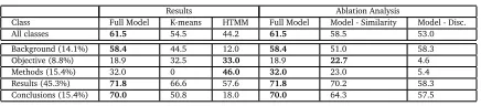 Table 1: Results for the fully unsupervised scenario. Top line is for 1-1 accuracy for the fulldata set