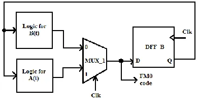FIG. 7 RTL SCHEMATIC OUTPUT WAVEFORM 