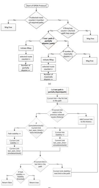 Figure 1. (a) Flow chart explanation of ISPDA protocol; (b) Flow chart explanation of how ISPDA determines if a path is a partially stabile disjoint path