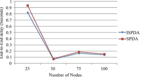 Figure 6. Avgerage throughput vs. number of partially dis- joint routes at Maximum speed 15