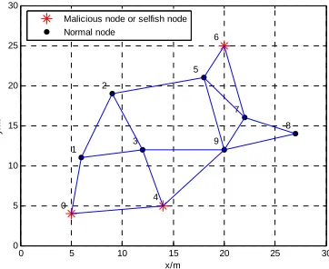 Figure 1. Node topology (30 × 30 m). 