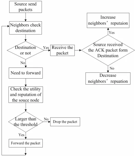 Figure 2. Packet delivery at sensor node. 