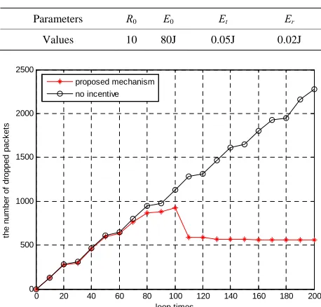 Figure 4. Number of packets dropped with time.  