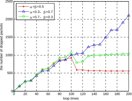 Figure 10 is the number of node alive with time. It is shown that scenario 2 has the best performance