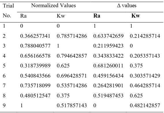Table 6 – Normalized Values 