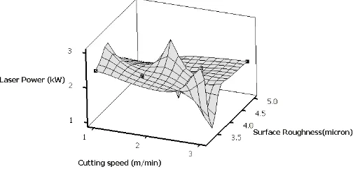 Fig. 4 – Surface graph for surface roughness Vs Laser power & cutting speed 