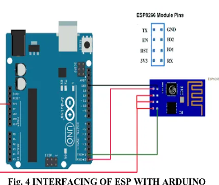 Fig. 4 INTERFACING OF ESP WITH ARDUINO 