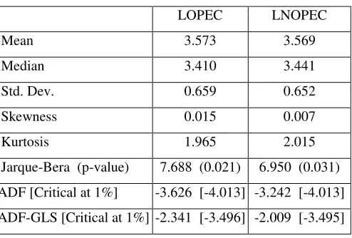 Table 1: Descriptive Statistics and Unit Root Tests 