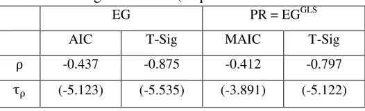 Table 2b: Cointegration Tests (Dependent Variable LNOPEC) 