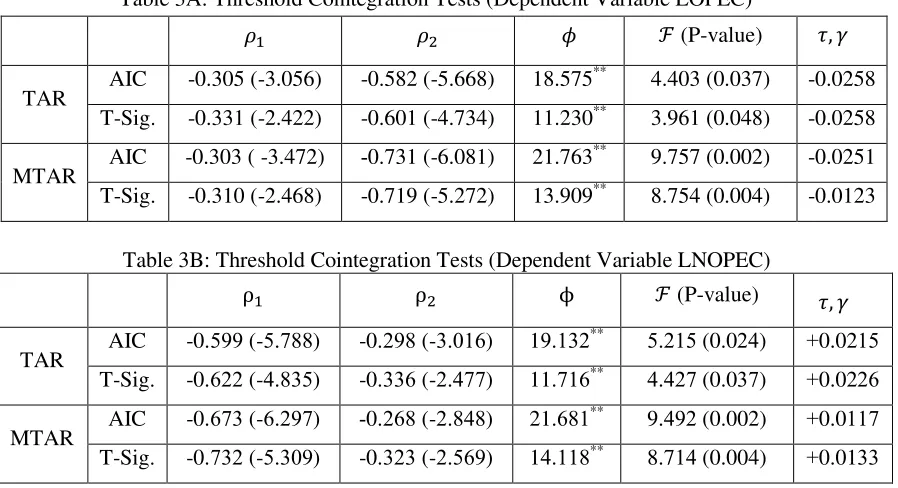 Table 3A: Threshold Cointegration Tests (Dependent Variable LOPEC) iii 