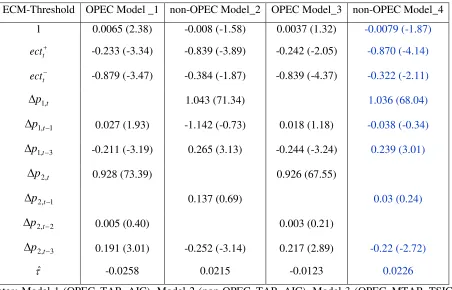 Table 4a: ECM-CGARCH Applied to OPEC and non-OPEC Prices 1997.1-2011.4  