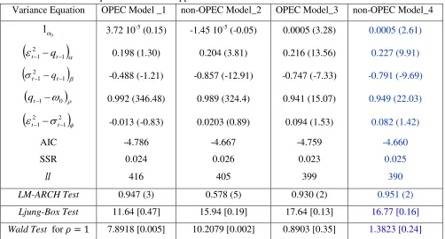 Table 4b: Variance Equation CGARCH Applied to OPEC and non-OPEC Prices 1997.1-2011.4 