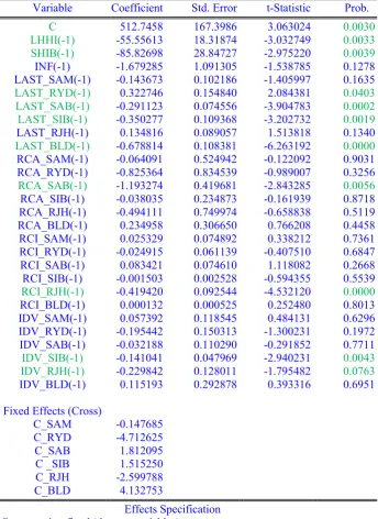 Table 5.2:  SUR Estimation of z-score model  