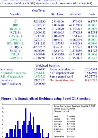 Table 7.1:  Panel GLS Estimation of z-score model  