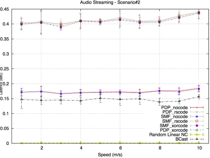 Figure 9. Latency for Scenario#2.  