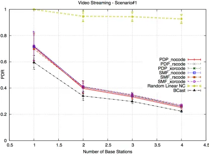 Figure 12. PDR for Scenario#1.  