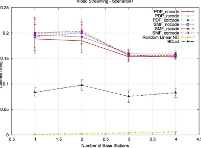 Figure 14. Latency for Scenario#1. 