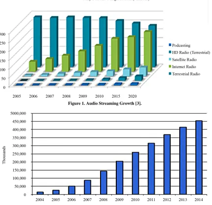 Figure 1. Audio Streaming Growth [3].  
