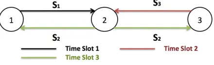 Figure 3 shows an example of the XOR-NC approach which would be performed as following in the wireless networks