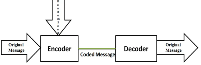 Figure 5. Random Linear Network Coding Diagram [18]. 