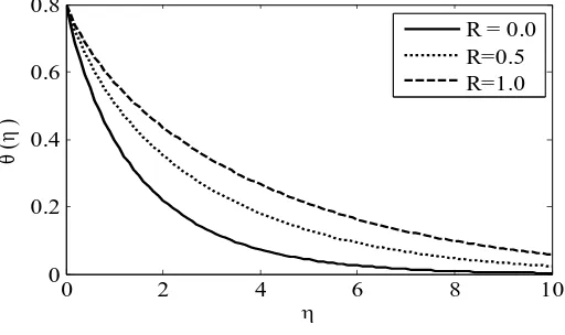 Fig. 8. Temperature   for different values of Pr . 