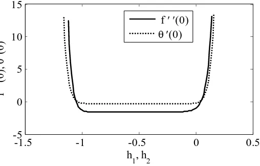 Fig. 1:  -curves of f(''0)and('0)for 20th order approximation when        