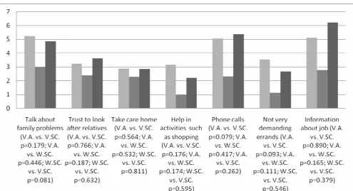 Figure 1. Social capital creation comparing volunteers and workers within and between 