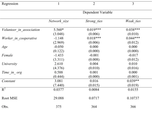Table 1 – The effect of membership of different types of organizations on individual social capital 