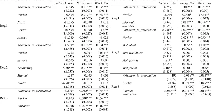Table 2 8 The effect of membership of different types of organizations on members’ social capital – robustness check with individual variables 