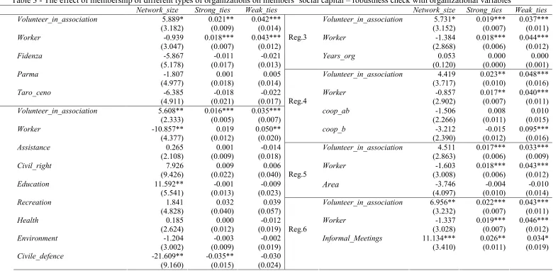 Table 3 8 The effect of membership of different types of organizations on members’ social capital – robustness check with organizational variables  ������������������������  �������� �������������������������� 