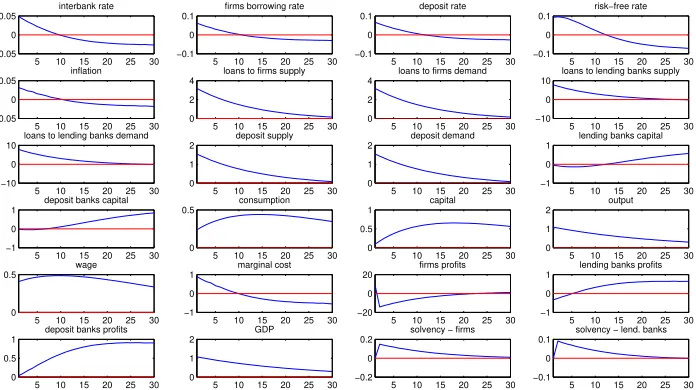 Figure 6: Figure 1.6: Impulse responses after an expansionary monetary policy shock